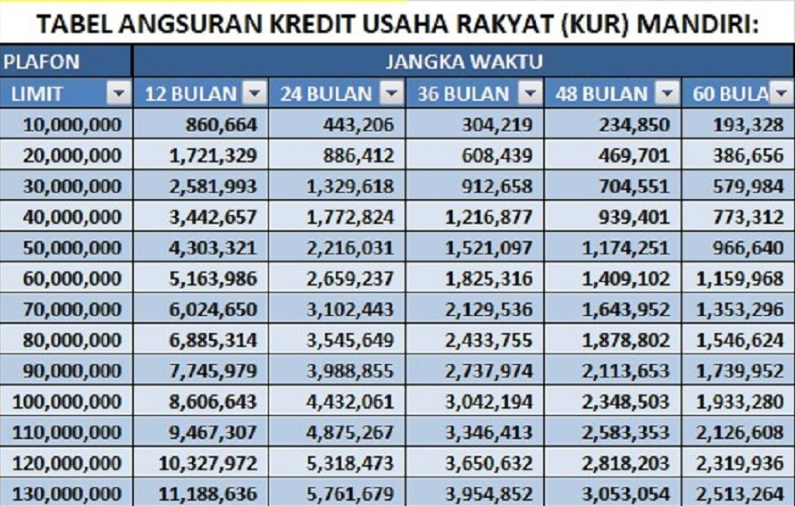 Tabel KUR Mandiri Desember 2023 plafon Rp 10 juta, Rp 50 juta hingga Rp 100 juta. Buruan ajukan pinjaman tanpa jaminan dari Bank Mandiri.