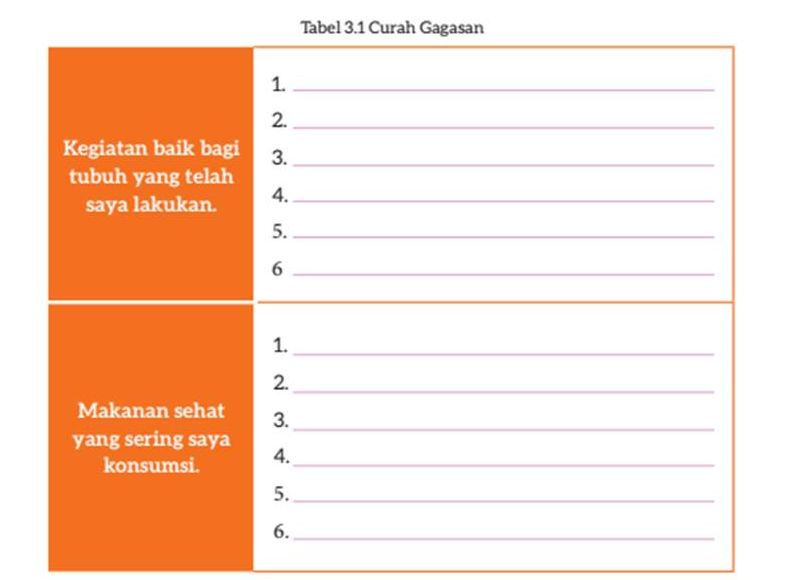 Inilah pembahasan kunci jawaban Bahasa Indonesia kelas 7 SMP MTs halaman 70, Siap-siap belajar, Tabel 3.1 kegiatan dan makanan yang sehat.