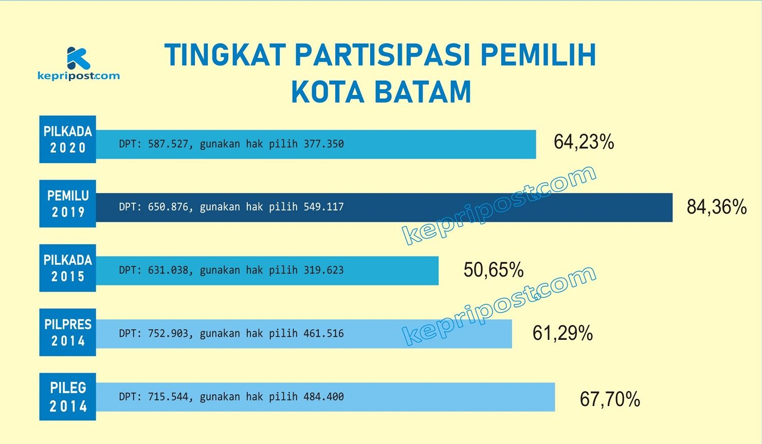 Pemilu 2024, Kota Batam Targetkan Partisipasi Pemilih 90 Persen, Pemilu ...