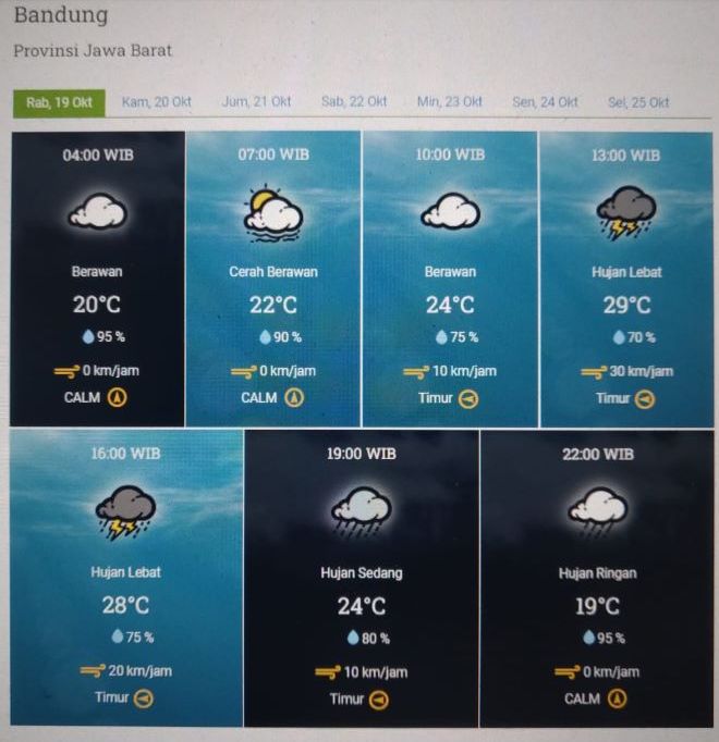 Infografis prakiraan cuaca Kota Bandung dan sekitarnya Rabu 19 Oktober 2022.