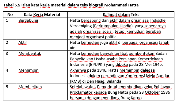 Tabel 5.9 Isian kata kerja material dalam teks biografi Mohammad Hatta