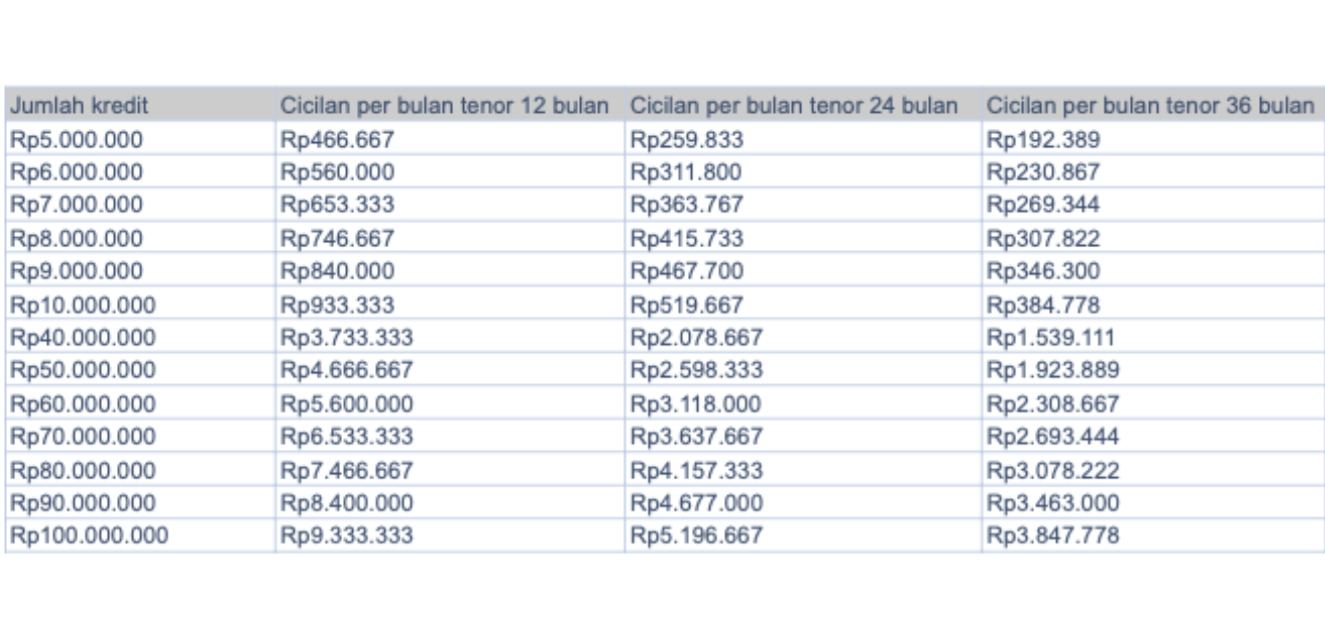 Ilustrasi tabel KTA BCA, pinjam uang tanpa jaminan untuk karyawan di Bank Central Asia.