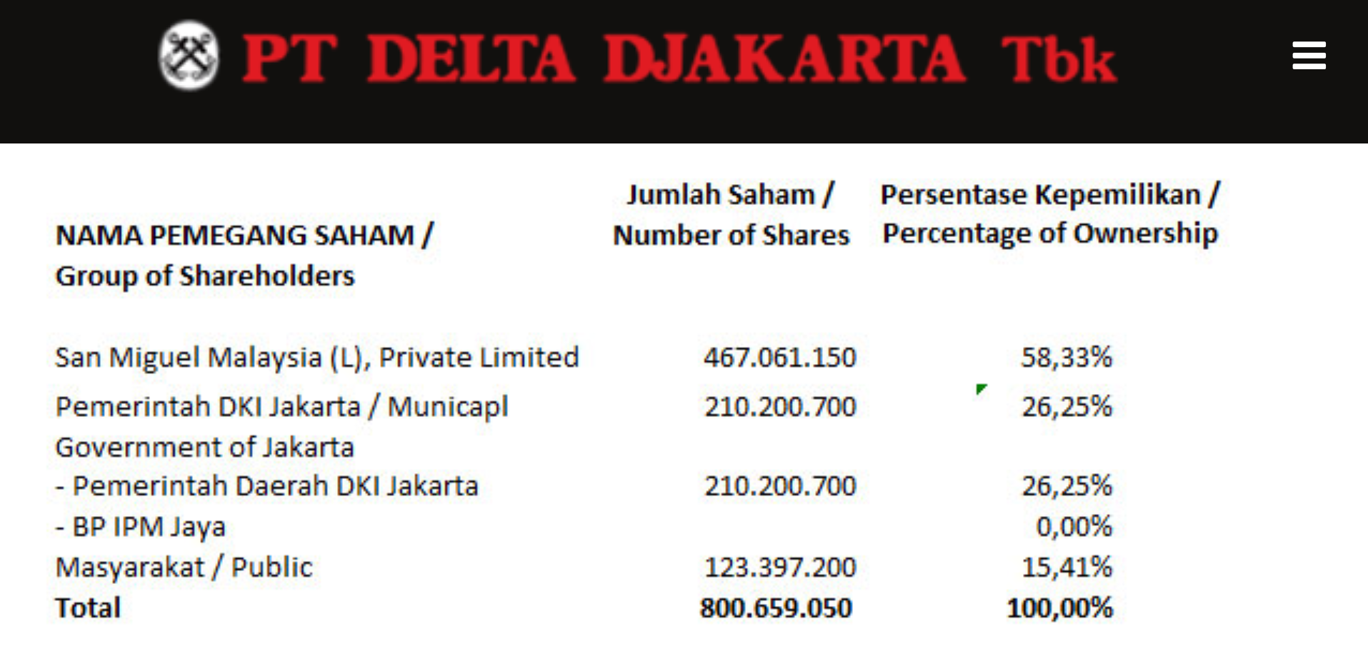 Nama pemegang saham PT Delta Djakarta