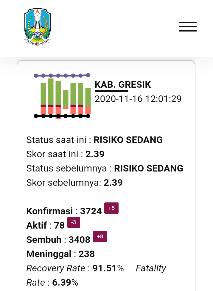 Data Covid Kabupaten Gresik per tanggal 16 November 2020