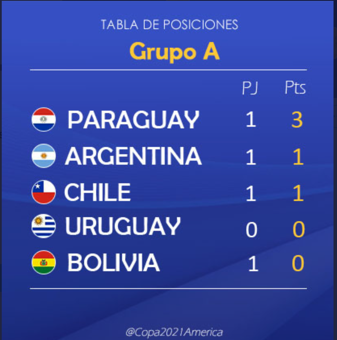 Klasemen Grup A Copa Amerika 2021