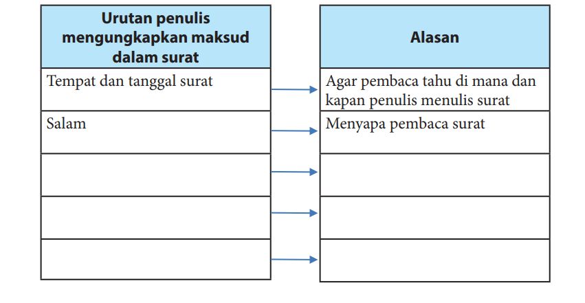 Kunci Jawaban Bahasa Indonesia Kelas 7 Halaman 256-260 Menelaah Struktur Bahasa Surat Pribadi dan Surat Dinas