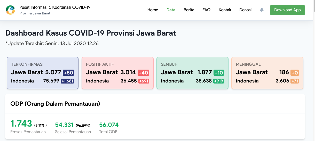 Pikobar Jawa Barat update 13 Juli 2020, pukul 12.26 
