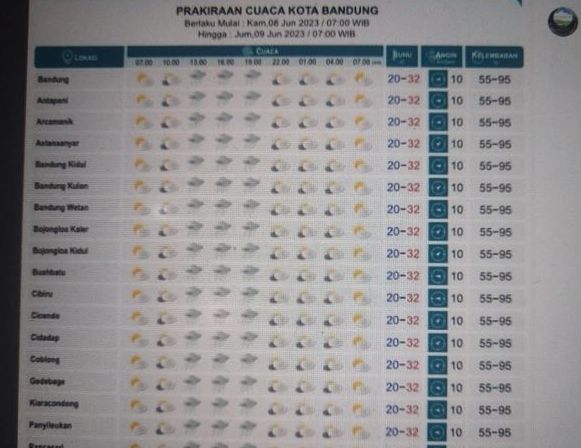 Prakiraan cuaca Kota Bandung dan sekitarnya Kamis 8 Juni 2023.