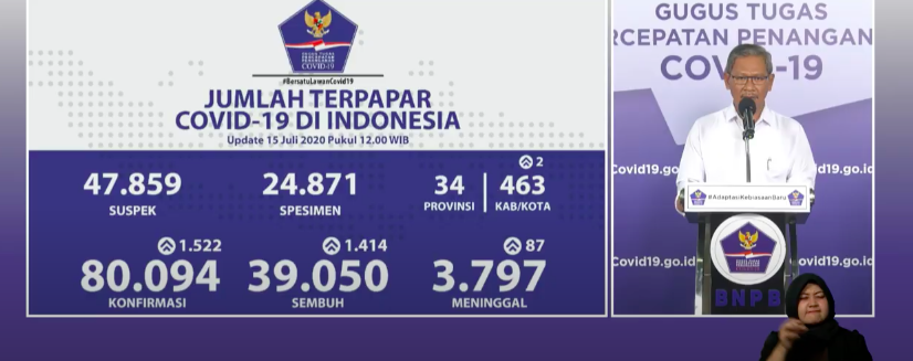 Wow Update Corona 15 Juli 2020 Total Sembuh Nasional 1 414 521 Nya Di Jawa Timur Zona Banten