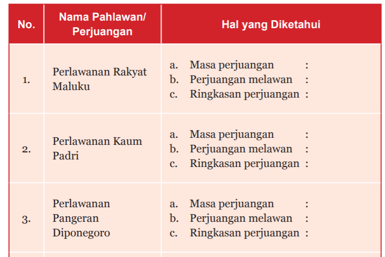 Kunci Jawaban PKN Kelas 7 Halaman 139-140 Tabel 6.1 Perjuangan Pahlawan Meraih Kemerdekaan Bangsa Indonesia