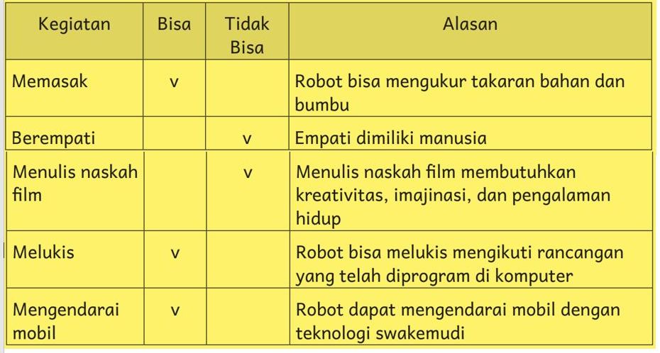 Kunci Jawaban Bahasa Indonesia Kelas 6 Halaman 201 Kurikulum Merdeka Tentang Hal yang Bisa Digantikan Robot