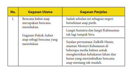 Kunci Jawaban Bahasa Indonesia Kelas 10 Sma Halaman 75 Kegiatan 1 Gagasan Pokok Dan Penjelas Ringtimes Banyuwangi