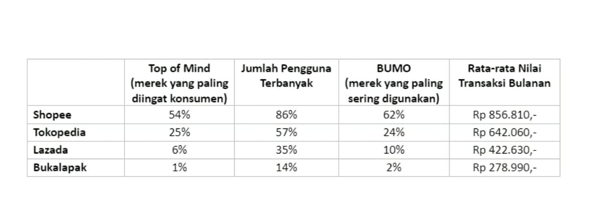 Tabel Pangsa Pasar Pengguna E-Commerce di Indonesia.