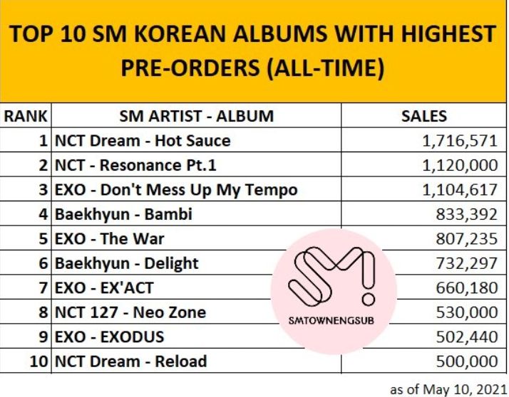 Penjualan Album Hot Sauce NCT Dream berada di puncak teratas 