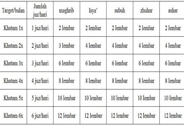 Rumus matematika jitu agar khatam Al-Qur'an selama bulan Ramadhan, target disesuaikan kemampuan.