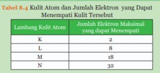 4 Kulit Atom dan Jumlah Elektron yang Dapat Menempati Kulit Tersebut