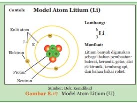 Model Atom Litium