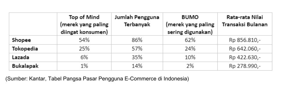 Hasil riset Kantar, tabel pangsa pasar pengguna e-commerce di Indonesia