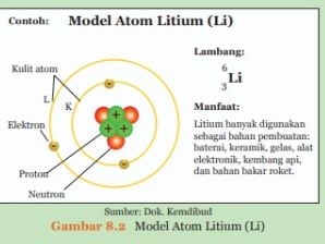 Model Atom Litium (Li)