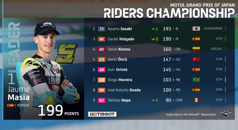 Klasemen Moto3 Sirkuit Motegi Jepang 2023