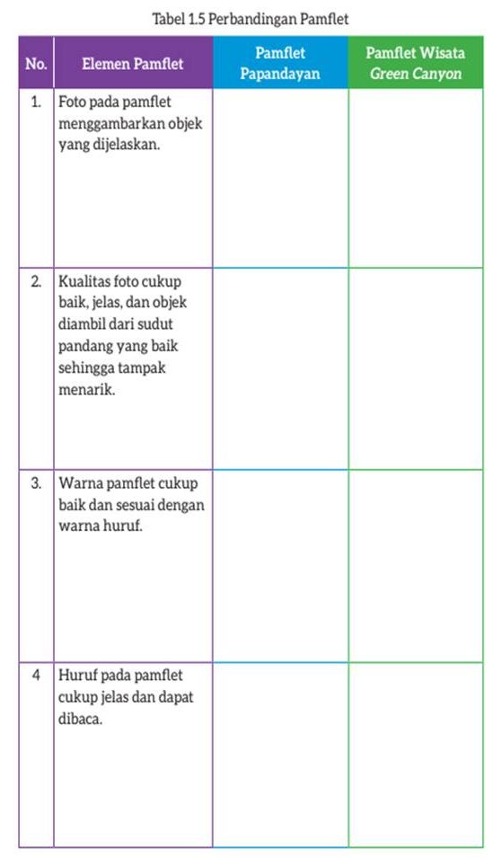 Berikut adalah kunci jawaban Bahasa Indonesia kelas 7 SMP/MTs halaman 20 tabel 1.5 perbandingan pamflet Papandayan dan pamflet Wisata Green Canyon.