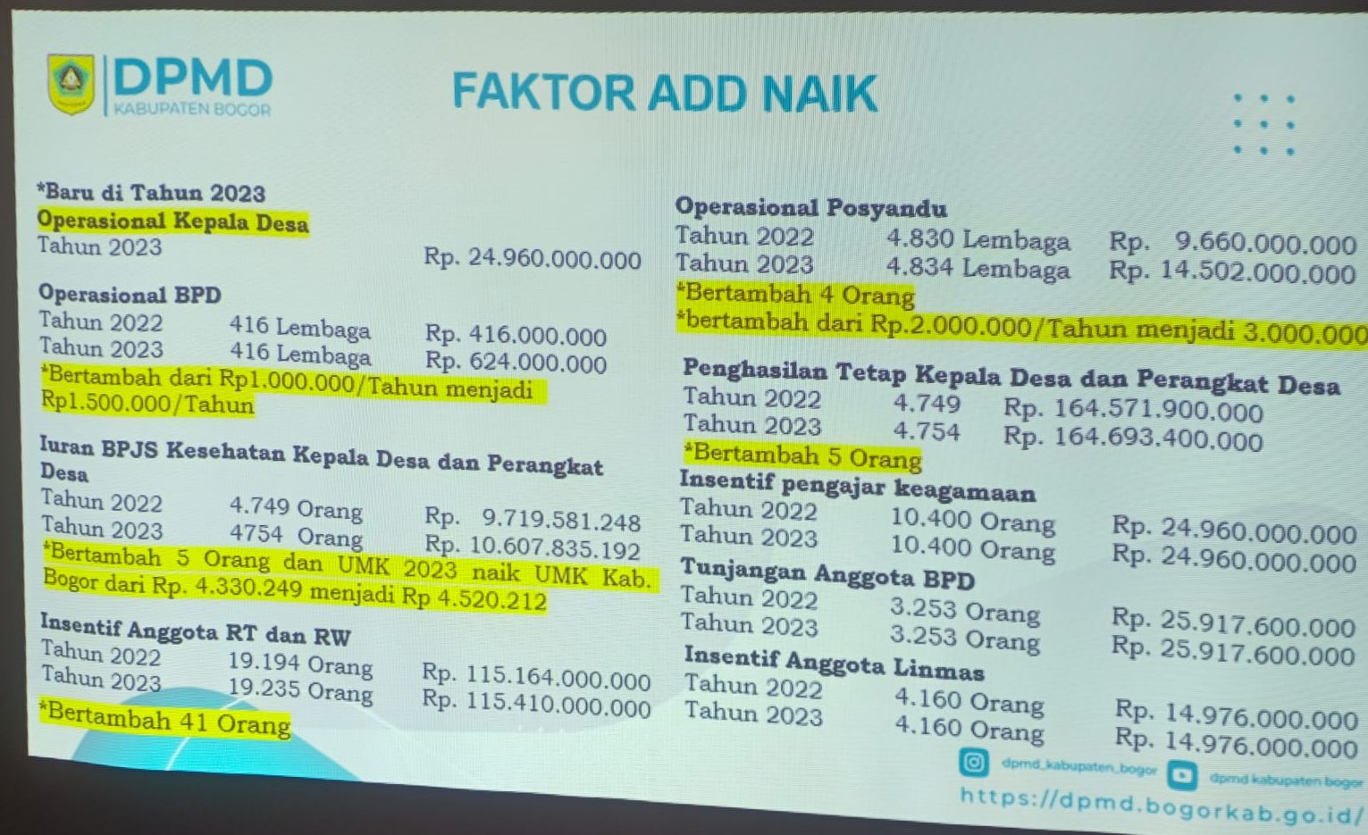 Screen capture faktor naik ADD Kabupaten Bogor tahun 2023 termasuk operasional kepala desa/Data DPMD Kabupaten Bogor 