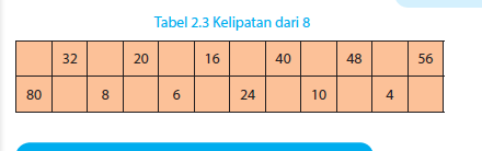 Kunci Jawaban Buku Matematika Kelas 4 SD Halaman 55, Menghitung Kelipatan dari Bilangan-bilangan