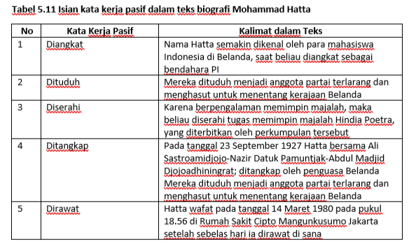 Tabel 5.11 Isian kata kerja pasif dalam teks biografi Mohammad Hatta