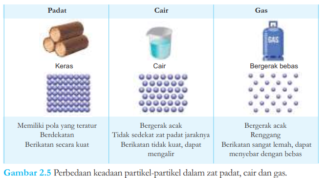 Perbedaan keadaan partikel-partikel dalam zat padat, cair dan gas.