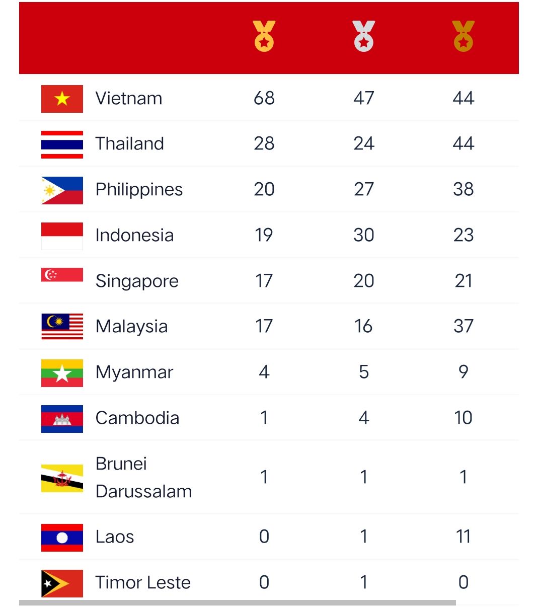 Hasil tangkap layar laman resmi SEA Games 2021 Vietnam