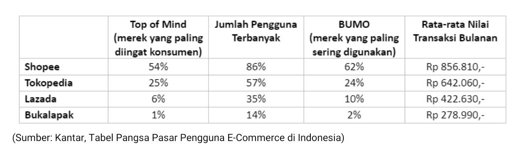 Sumber: Kantar, Tabel Pangsa Pasar Pengguna E-Commerce di Indonesia. 