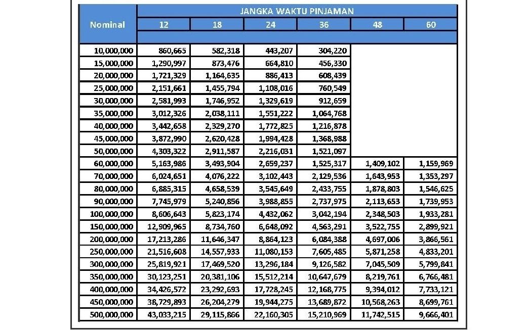 Tabel KUR BRI Juni 2024 dan cara ajukan pinjaman tanpa jaminan hingga Rp 100 juta online.