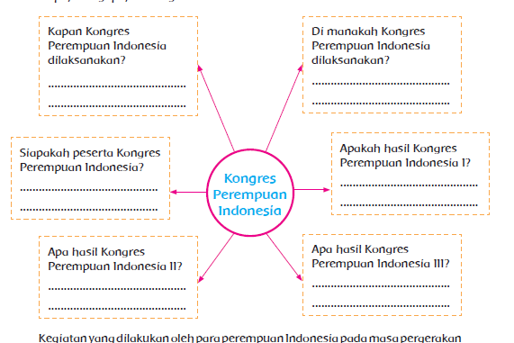 Kunci Jawaban Halaman 71 Kongres Perempuan Indonesia.