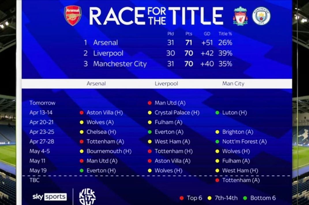 Kans Arsenal, Liverpool dan Manchester City di Premier League 2023/2024.