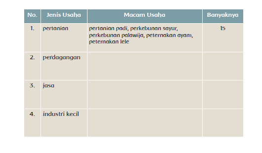 Kunci Jawaban Buku Tema 8 Kelas 5 SD Halaman 70 Subtema 2, Jenis Usaha Ekonomi yang Dikelola Sendiri./