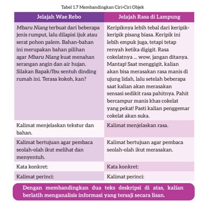 Berikut merupakan pembahasan kunci jawaban Bahasa Indonesia kelas 7 SMP MTs halaman 5, Pantan Terong yang Instagramable, Kurikulum Merdeka Terbaru 2022.