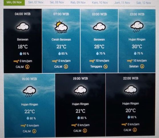 Infografis prakiraan cuaca Kota Bandung dan sekitarnya Minggu 6 November 2022.