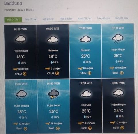 Prakiraan cuaca Kota Bandung dan sekitarnya Minggu 1 Januari 2023.