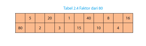 Kunci Jawaban Buku Matematika Kelas 4 SD Halaman 54, Menghitung Faktor dari Bilangan-bilangan