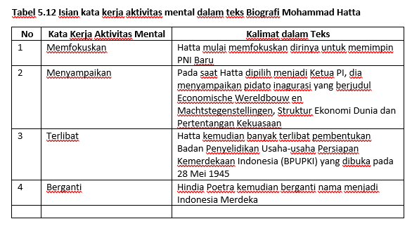 Tabel 5.12 Isian kata kerja aktivitas mental dalam teks Biografi Mohammad Hatta