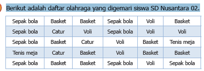 Kunci Jawaban Matematika Kelas 5 SD MI Bab 5 Halaman 243, Penyajian ...