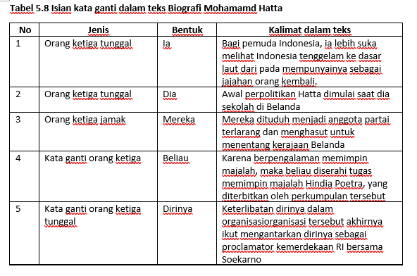 Tabel 5.8 Isian kata ganti dalam teks biografi Mohammad Hatta