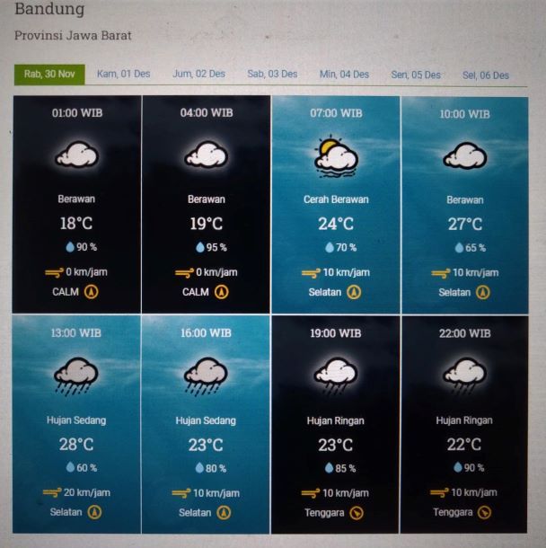 Prakraan cuaca Kota Bandung dan sekitarnya Rabu 30 November 2022.
