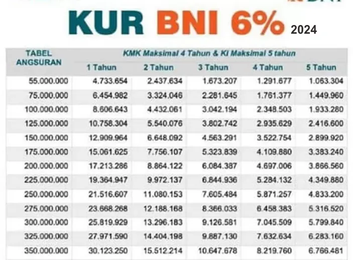 Simulasi Angsuran Kur Bni 2024 Pinjaman Rp100 Juta Cicilan Mulai Rp19