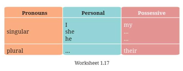 Berikut kunci jawaban Bahasa Inggris kelas 7 SMP MTs kurikulum merdeka halaman 37, Worksheet 1.17 Possessive Adjective, terbaru 2022.