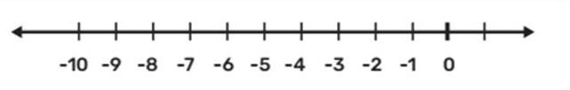 Simak kunci jawaban matematika kelas 7 SMP MTs halaman 10,11, soal Ayo Mencoba, garis bilangan, Kurikulum Merdeka Terbaru 2022.
