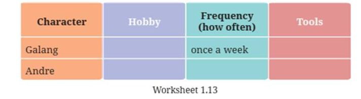 Berikut adalah kunci jawaban bahasa Inggris kelas 7 SMP MTs kurikulum merdeka halaman 32, Worksheet 1.13 Galang and Andre’s hobbies, tools, and frequency.