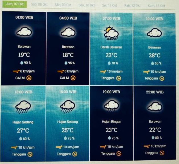 Infografis prakiraan cuaca Kota Bandung dan sekitarnya Jumat 7 Oktober 2022.