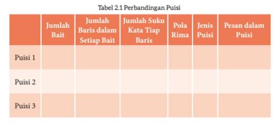 Adik-adik, berikut kunci jawaban Bahasa Indonesia kelas 7 SMP MTs halaman 40, Tabel 2.1 Perbandingan Puisi Rakyat, Kurikulum Merdeka Terbaru 2022.