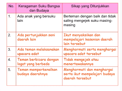 Kunci Jawaban Buku Tema 7 Kelas 5 SD Halaman 74, 75 Subtema 1, Penerapan Nilai Sumpah pemuda dan Keragaman di Indonesia./